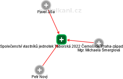 Společenství vlastníků jednotek Táborská 2022 Černošice, Praha-západ - náhled vizuálního zobrazení vztahů obchodního rejstříku