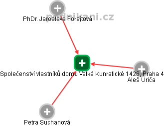 Společenství vlastníků domu Velké Kunratické 1426, Praha 4 - náhled vizuálního zobrazení vztahů obchodního rejstříku