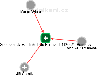 Společenství vlastníků bytů Na Tržišti 1120-21, Benešov - náhled vizuálního zobrazení vztahů obchodního rejstříku