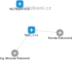 TAZO, s.r.o. - náhled vizuálního zobrazení vztahů obchodního rejstříku