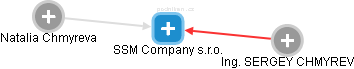 SSM Company s.r.o. - náhled vizuálního zobrazení vztahů obchodního rejstříku