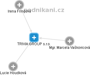 TRIVIA GROUP s.r.o. - náhled vizuálního zobrazení vztahů obchodního rejstříku