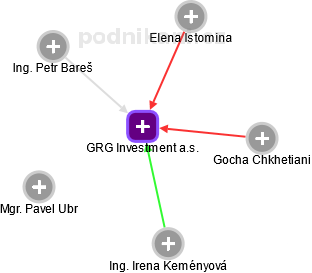 GRG Investment a.s. - náhled vizuálního zobrazení vztahů obchodního rejstříku