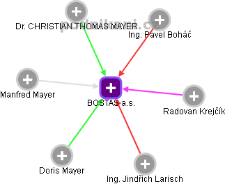 BOSTAS a.s. - náhled vizuálního zobrazení vztahů obchodního rejstříku