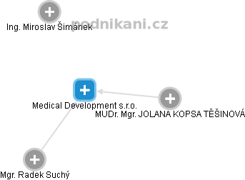 Medical Development s.r.o. - náhled vizuálního zobrazení vztahů obchodního rejstříku