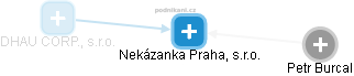 Nekázanka Praha, s.r.o. - náhled vizuálního zobrazení vztahů obchodního rejstříku