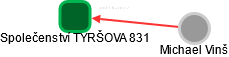 Společenství TYRŠOVA 831 - náhled vizuálního zobrazení vztahů obchodního rejstříku