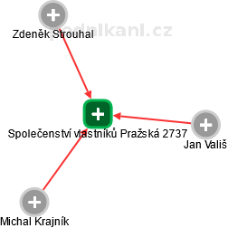 Společenství vlastníků Pražská 2737 - náhled vizuálního zobrazení vztahů obchodního rejstříku