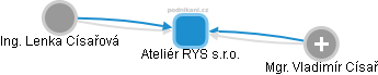 Ateliér RYS s.r.o. - náhled vizuálního zobrazení vztahů obchodního rejstříku
