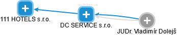 DC SERVICE s.r.o. - náhled vizuálního zobrazení vztahů obchodního rejstříku