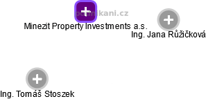 Minezit Property Investments a.s. - náhled vizuálního zobrazení vztahů obchodního rejstříku