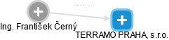 TERRAMO PRAHA, s.r.o. - náhled vizuálního zobrazení vztahů obchodního rejstříku