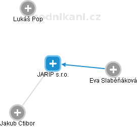 JARIP s.r.o. - náhled vizuálního zobrazení vztahů obchodního rejstříku