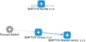 BARTON Group s.r.o. - náhled vizuálního zobrazení vztahů obchodního rejstříku