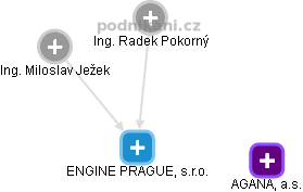 ENGINE PRAGUE, s.r.o. - náhled vizuálního zobrazení vztahů obchodního rejstříku
