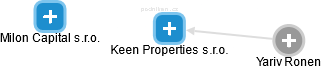 Keen Properties s.r.o. - náhled vizuálního zobrazení vztahů obchodního rejstříku