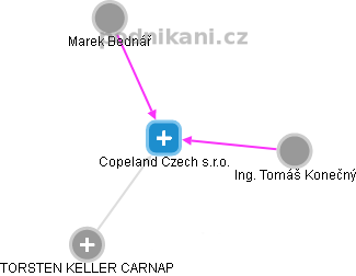 Copeland Czech s.r.o. - náhled vizuálního zobrazení vztahů obchodního rejstříku