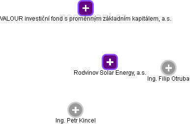 Rodvinov Solar Energy, a.s. - náhled vizuálního zobrazení vztahů obchodního rejstříku