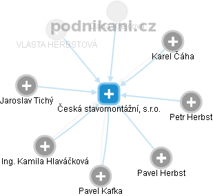 Česká stavomontážní, s.r.o. - náhled vizuálního zobrazení vztahů obchodního rejstříku