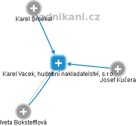 Karel Vacek, hudební nakladatelství, s.r.o. - náhled vizuálního zobrazení vztahů obchodního rejstříku