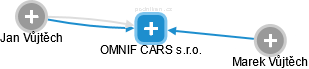 OMNIF CARS s.r.o. - náhled vizuálního zobrazení vztahů obchodního rejstříku