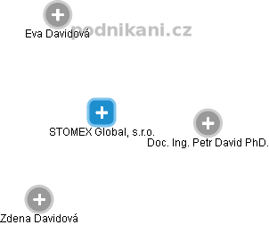 STOMEX Global, s.r.o. - náhled vizuálního zobrazení vztahů obchodního rejstříku
