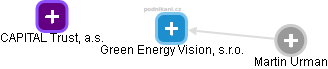 Green Energy Vision, s.r.o. - náhled vizuálního zobrazení vztahů obchodního rejstříku