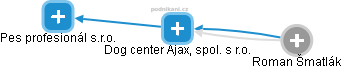 Dog center Ajax, spol. s r.o. - náhled vizuálního zobrazení vztahů obchodního rejstříku