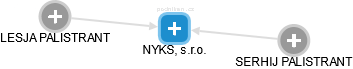 NYKS, s.r.o. - náhled vizuálního zobrazení vztahů obchodního rejstříku