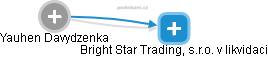 Bright Star Trading, s.r.o. v likvidaci - náhled vizuálního zobrazení vztahů obchodního rejstříku