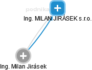 Ing. MILAN JIRÁSEK s.r.o. - náhled vizuálního zobrazení vztahů obchodního rejstříku