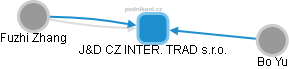 J&D CZ INTER. TRAD s.r.o. - náhled vizuálního zobrazení vztahů obchodního rejstříku
