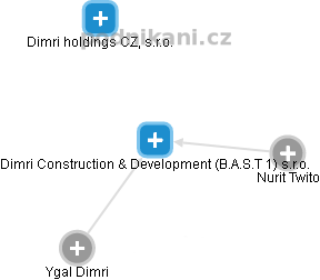 Dimri Construction & Development (B.A.S.T 1) s.r.o. - náhled vizuálního zobrazení vztahů obchodního rejstříku