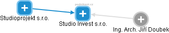 Studio Invest s.r.o. - náhled vizuálního zobrazení vztahů obchodního rejstříku