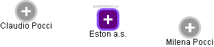 Eston a.s. - náhled vizuálního zobrazení vztahů obchodního rejstříku