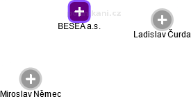 BESEA a.s. - náhled vizuálního zobrazení vztahů obchodního rejstříku