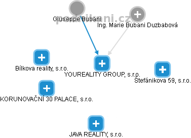 YOUREALITY GROUP, s.r.o. - náhled vizuálního zobrazení vztahů obchodního rejstříku