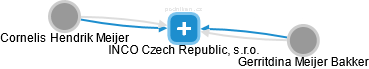 INCO Czech Republic, s.r.o. - náhled vizuálního zobrazení vztahů obchodního rejstříku