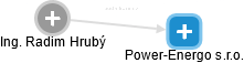 Power-Energo s.r.o. - náhled vizuálního zobrazení vztahů obchodního rejstříku