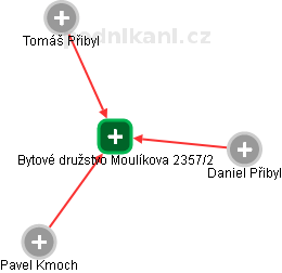 Bytové družstvo Moulíkova 2357/2 - náhled vizuálního zobrazení vztahů obchodního rejstříku