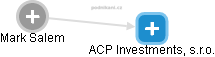 ACP Investments, s.r.o. - náhled vizuálního zobrazení vztahů obchodního rejstříku