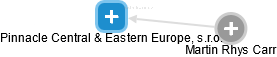 Pinnacle Central & Eastern Europe, s.r.o. - náhled vizuálního zobrazení vztahů obchodního rejstříku