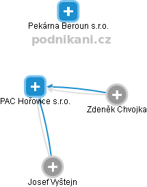 PAC Hořovice s.r.o. - náhled vizuálního zobrazení vztahů obchodního rejstříku