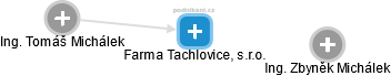 Farma Tachlovice, s.r.o. - náhled vizuálního zobrazení vztahů obchodního rejstříku