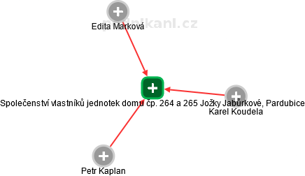 Společenství vlastníků jednotek domu čp. 264 a 265 Jožky Jabůrkové, Pardubice - náhled vizuálního zobrazení vztahů obchodního rejstříku