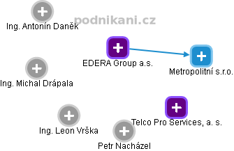 EDERA Group a.s. - náhled vizuálního zobrazení vztahů obchodního rejstříku