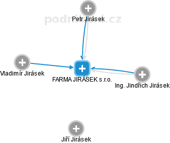 FARMA JIRÁSEK s.r.o. - náhled vizuálního zobrazení vztahů obchodního rejstříku