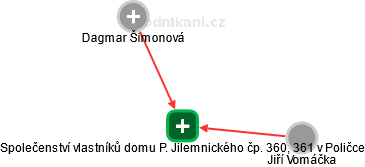 Společenství vlastníků domu P. Jilemnického čp. 360, 361 v Poličce - náhled vizuálního zobrazení vztahů obchodního rejstříku