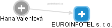 EUROINFOTEL s. r. o. - náhled vizuálního zobrazení vztahů obchodního rejstříku