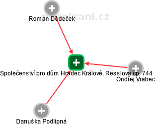Společenství pro dům Hradec Králové, Resslova čp. 744 - náhled vizuálního zobrazení vztahů obchodního rejstříku